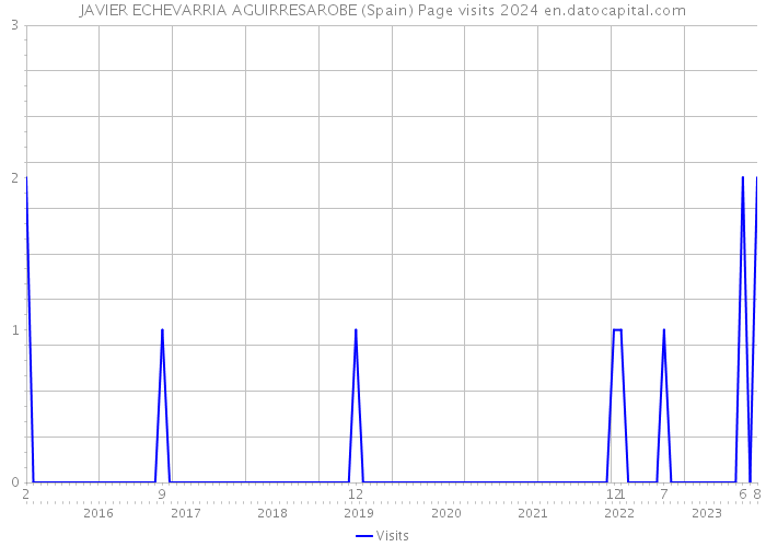 JAVIER ECHEVARRIA AGUIRRESAROBE (Spain) Page visits 2024 