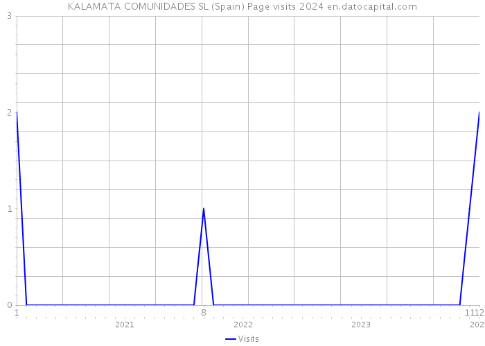 KALAMATA COMUNIDADES SL (Spain) Page visits 2024 