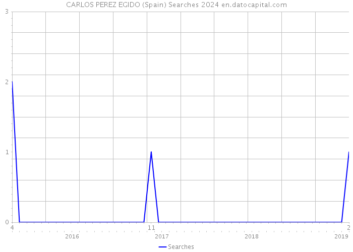 CARLOS PEREZ EGIDO (Spain) Searches 2024 