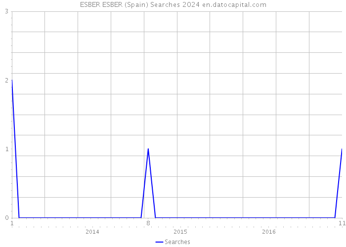 ESBER ESBER (Spain) Searches 2024 