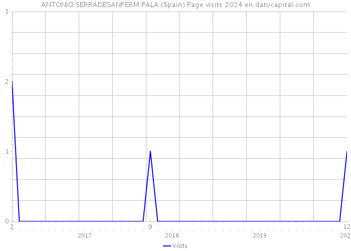 ANTONIO SERRADESANFERM PALA (Spain) Page visits 2024 