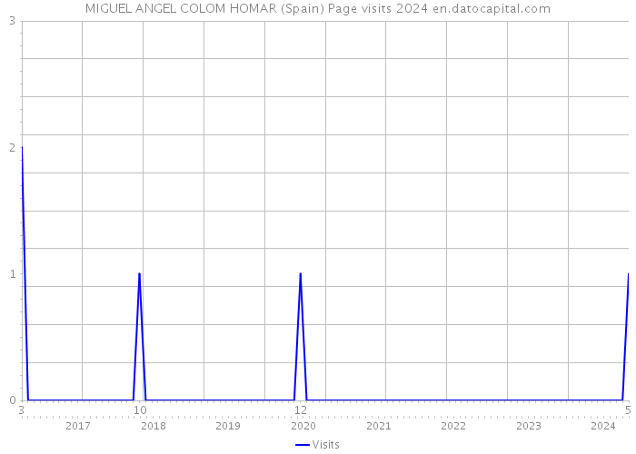 MIGUEL ANGEL COLOM HOMAR (Spain) Page visits 2024 