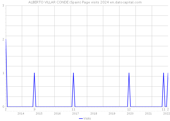 ALBERTO VILLAR CONDE (Spain) Page visits 2024 