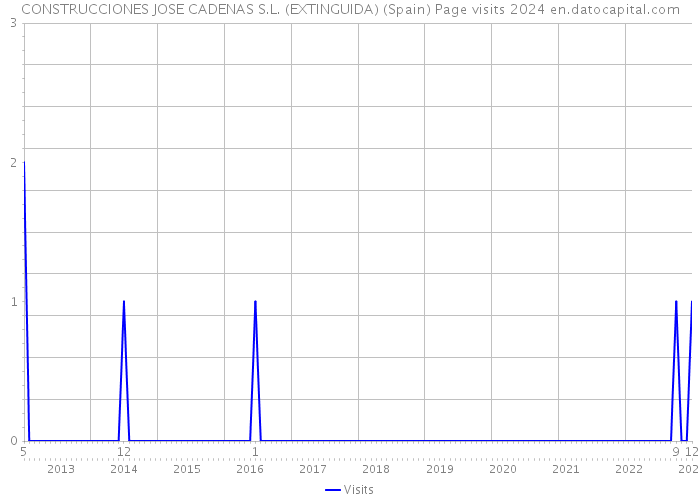 CONSTRUCCIONES JOSE CADENAS S.L. (EXTINGUIDA) (Spain) Page visits 2024 