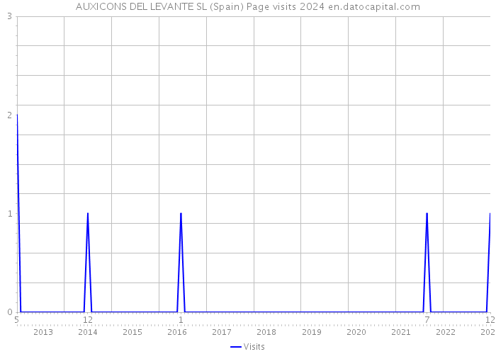 AUXICONS DEL LEVANTE SL (Spain) Page visits 2024 