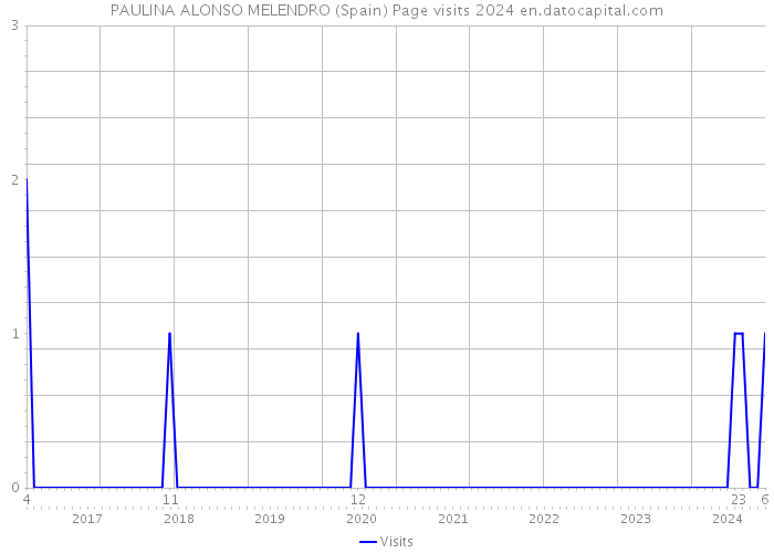 PAULINA ALONSO MELENDRO (Spain) Page visits 2024 