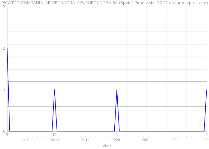 PICATTO COMPANIA IMPORTADORA Y EXPORTADORA SA (Spain) Page visits 2024 