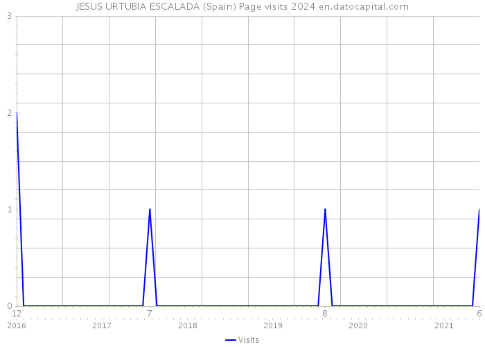 JESUS URTUBIA ESCALADA (Spain) Page visits 2024 