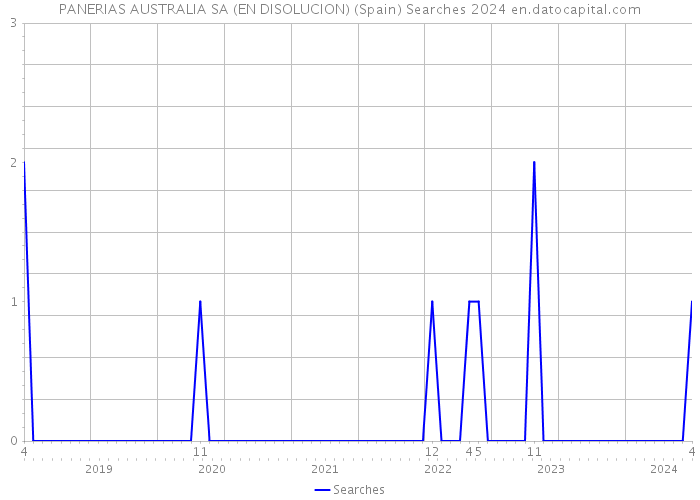 PANERIAS AUSTRALIA SA (EN DISOLUCION) (Spain) Searches 2024 