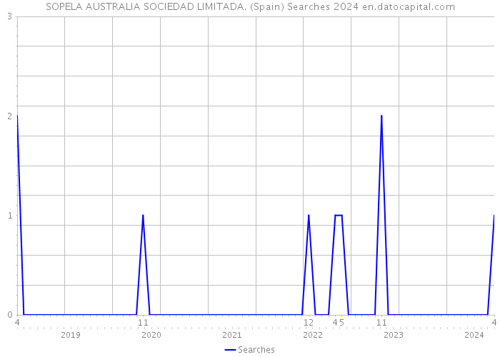 SOPELA AUSTRALIA SOCIEDAD LIMITADA. (Spain) Searches 2024 