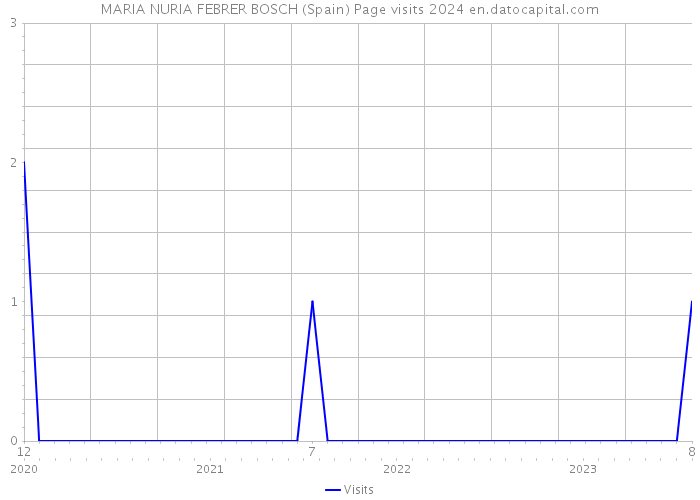 MARIA NURIA FEBRER BOSCH (Spain) Page visits 2024 