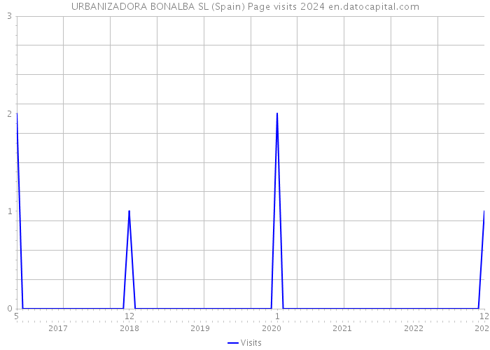 URBANIZADORA BONALBA SL (Spain) Page visits 2024 