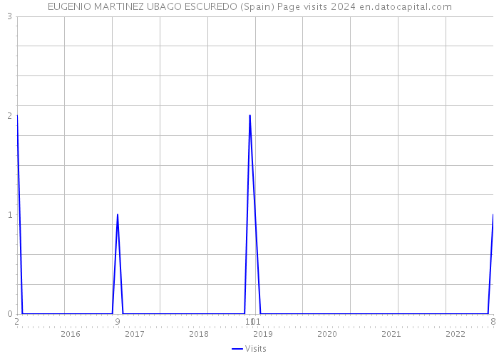 EUGENIO MARTINEZ UBAGO ESCUREDO (Spain) Page visits 2024 