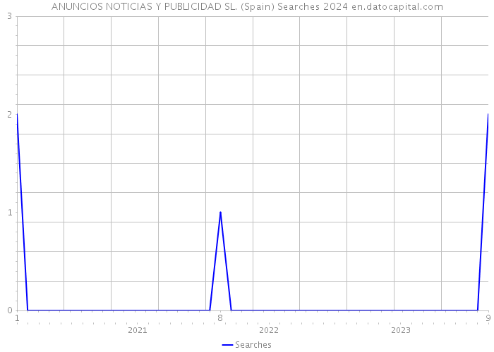 ANUNCIOS NOTICIAS Y PUBLICIDAD SL. (Spain) Searches 2024 