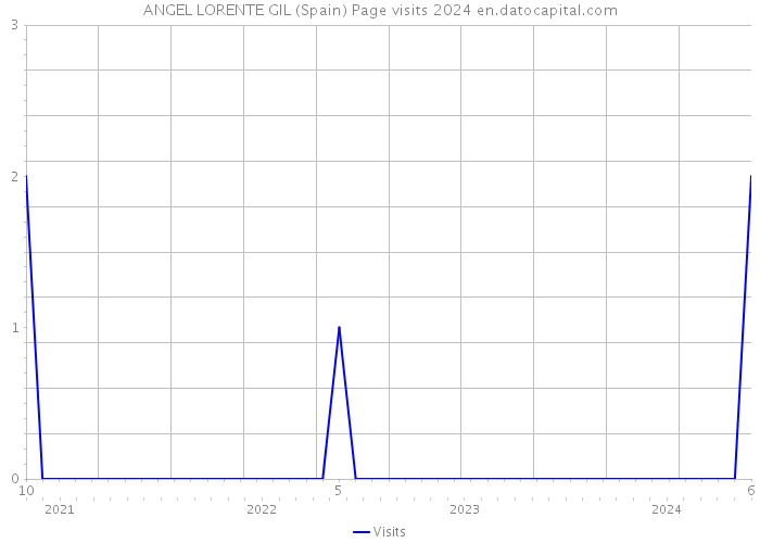 ANGEL LORENTE GIL (Spain) Page visits 2024 