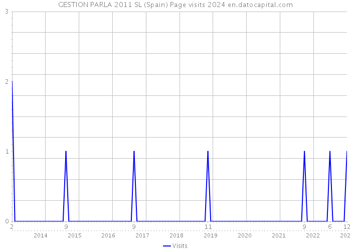 GESTION PARLA 2011 SL (Spain) Page visits 2024 