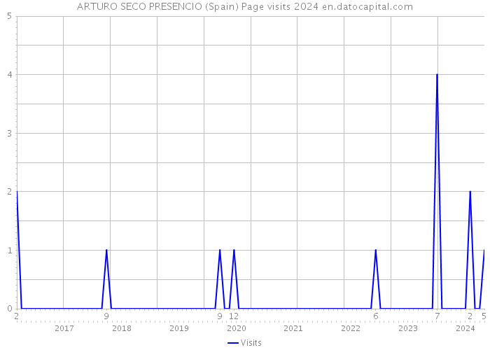ARTURO SECO PRESENCIO (Spain) Page visits 2024 