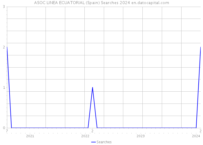 ASOC LINEA ECUATORIAL (Spain) Searches 2024 