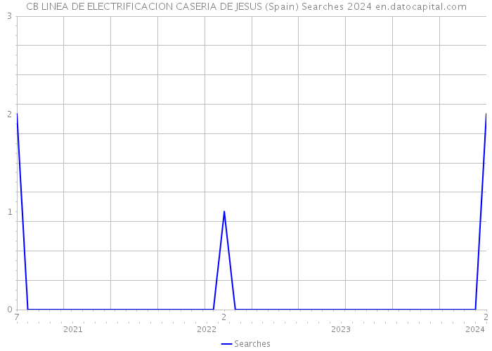 CB LINEA DE ELECTRIFICACION CASERIA DE JESUS (Spain) Searches 2024 