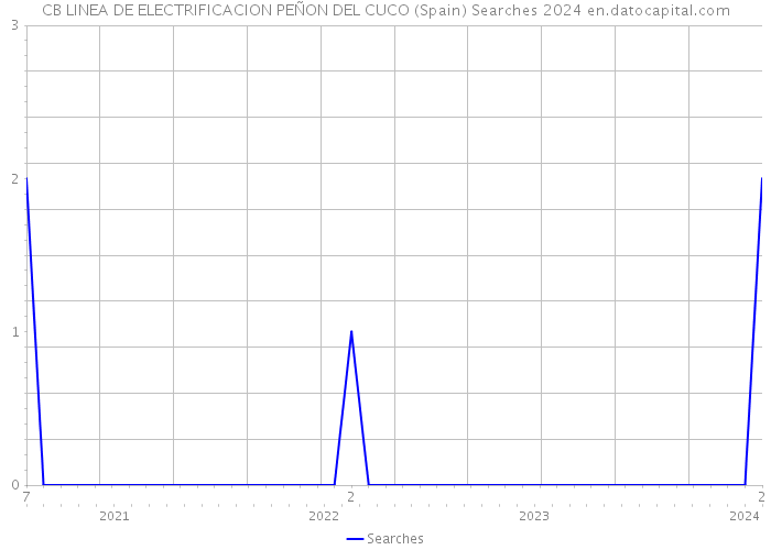 CB LINEA DE ELECTRIFICACION PEÑON DEL CUCO (Spain) Searches 2024 