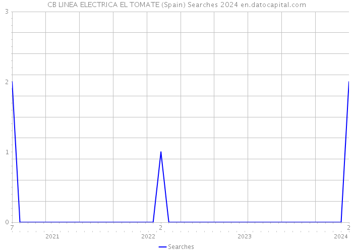 CB LINEA ELECTRICA EL TOMATE (Spain) Searches 2024 