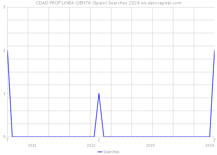 CDAD PROP LINEA CIENTA (Spain) Searches 2024 