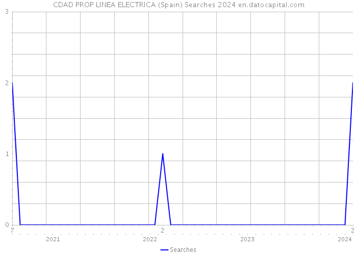 CDAD PROP LINEA ELECTRICA (Spain) Searches 2024 