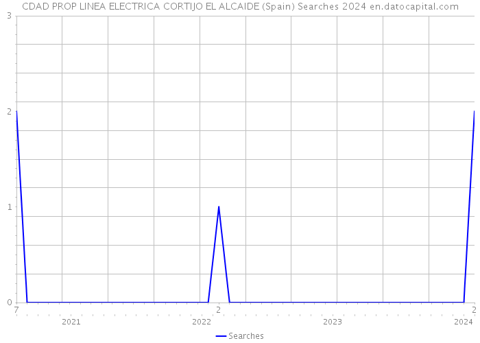 CDAD PROP LINEA ELECTRICA CORTIJO EL ALCAIDE (Spain) Searches 2024 