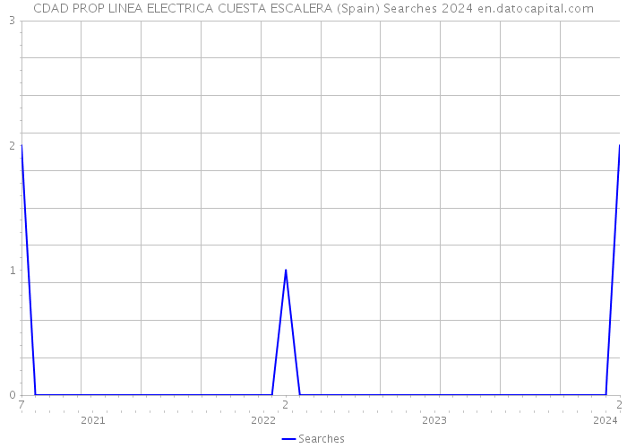 CDAD PROP LINEA ELECTRICA CUESTA ESCALERA (Spain) Searches 2024 