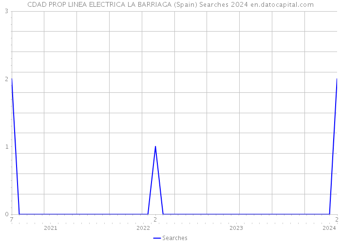 CDAD PROP LINEA ELECTRICA LA BARRIAGA (Spain) Searches 2024 