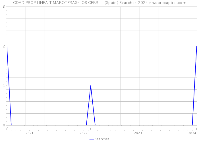 CDAD PROP LINEA T.MAROTERAS-LOS CERRILL (Spain) Searches 2024 