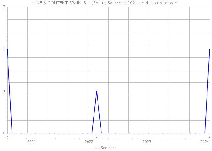 LINE & CONTENT SPAIN S.L. (Spain) Searches 2024 