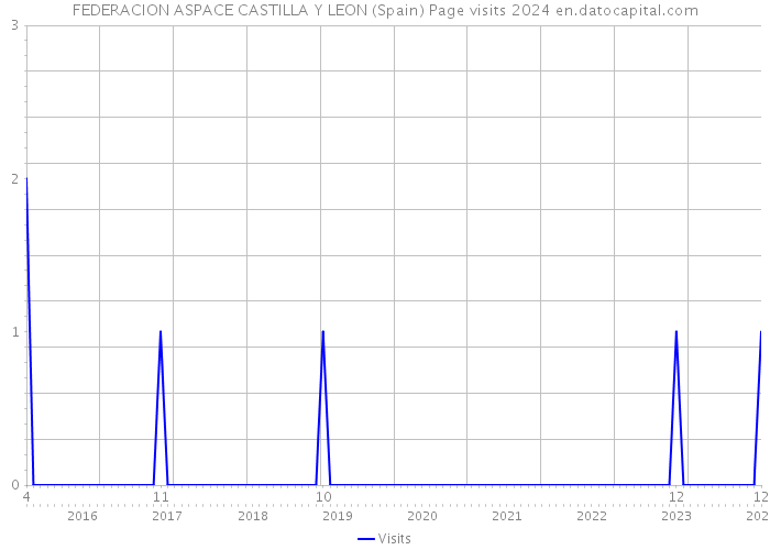 FEDERACION ASPACE CASTILLA Y LEON (Spain) Page visits 2024 