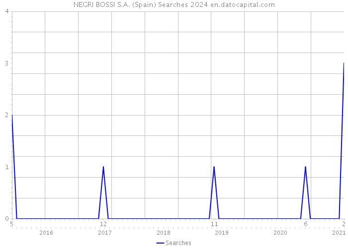 NEGRI BOSSI S.A. (Spain) Searches 2024 