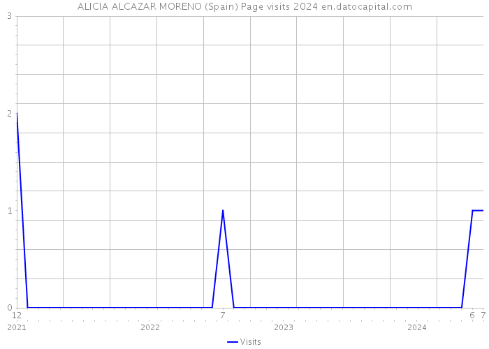 ALICIA ALCAZAR MORENO (Spain) Page visits 2024 