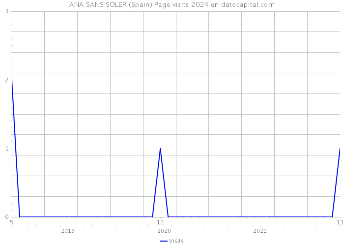 ANA SANS SOLER (Spain) Page visits 2024 