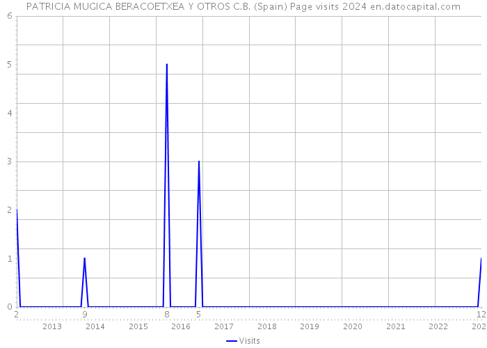 PATRICIA MUGICA BERACOETXEA Y OTROS C.B. (Spain) Page visits 2024 