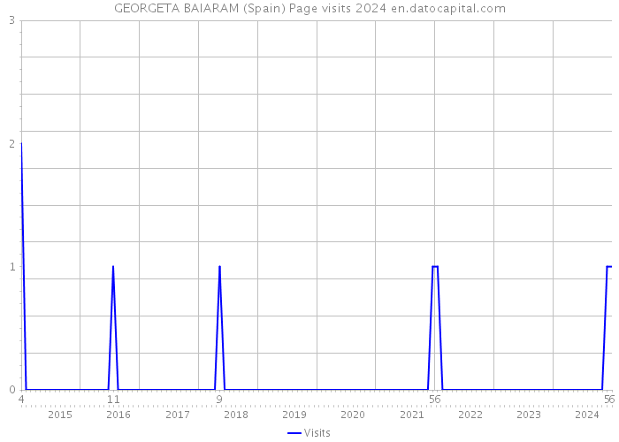 GEORGETA BAIARAM (Spain) Page visits 2024 