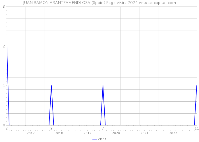 JUAN RAMON ARANTZAMENDI OSA (Spain) Page visits 2024 