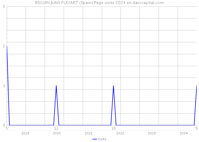 ESCUIN JUAN FUIXART (Spain) Page visits 2024 
