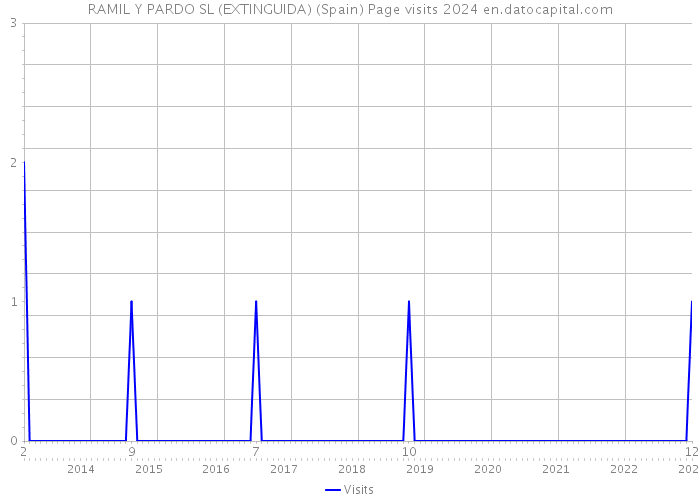 RAMIL Y PARDO SL (EXTINGUIDA) (Spain) Page visits 2024 