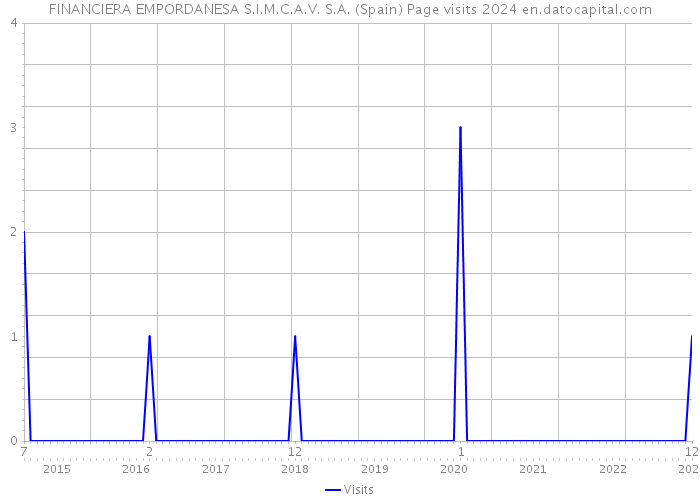 FINANCIERA EMPORDANESA S.I.M.C.A.V. S.A. (Spain) Page visits 2024 