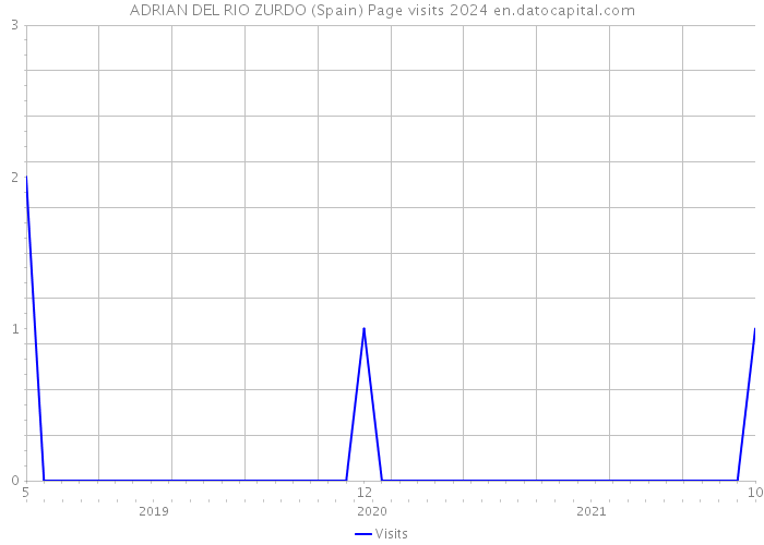 ADRIAN DEL RIO ZURDO (Spain) Page visits 2024 
