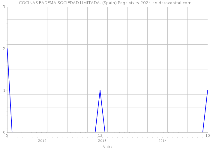 COCINAS FADEMA SOCIEDAD LIMITADA. (Spain) Page visits 2024 