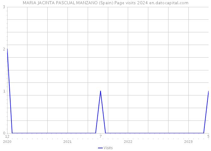 MARIA JACINTA PASCUAL MANZANO (Spain) Page visits 2024 
