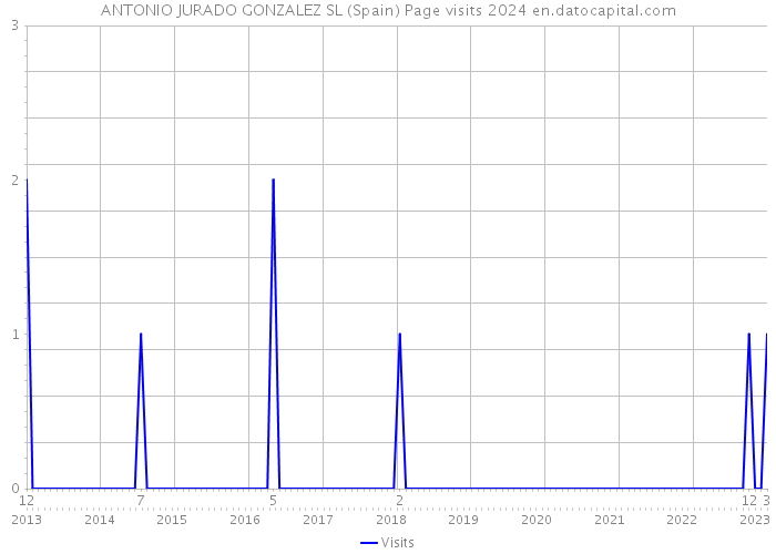 ANTONIO JURADO GONZALEZ SL (Spain) Page visits 2024 