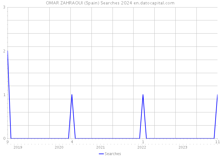 OMAR ZAHRAOUI (Spain) Searches 2024 