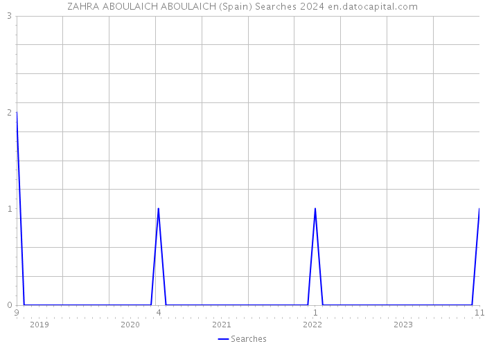 ZAHRA ABOULAICH ABOULAICH (Spain) Searches 2024 