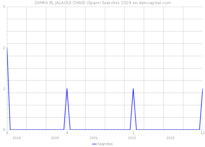 ZAHRA EL JALAOUI CHAID (Spain) Searches 2024 