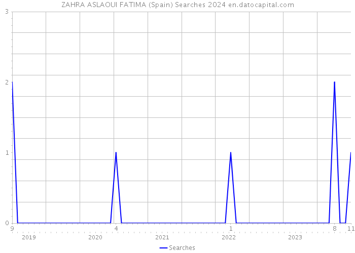 ZAHRA ASLAOUI FATIMA (Spain) Searches 2024 
